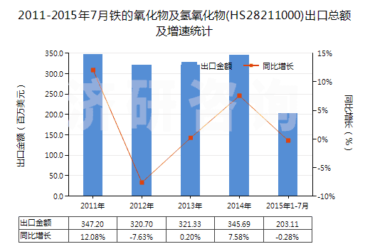 2011-2015年7月鐵的氧化物及氫氧化物(HS28211000)出口總額及增速統(tǒng)計(jì)